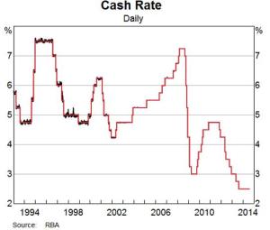 Cash rate graph